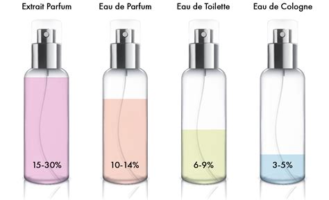 unterschied eau de toilette und parfum